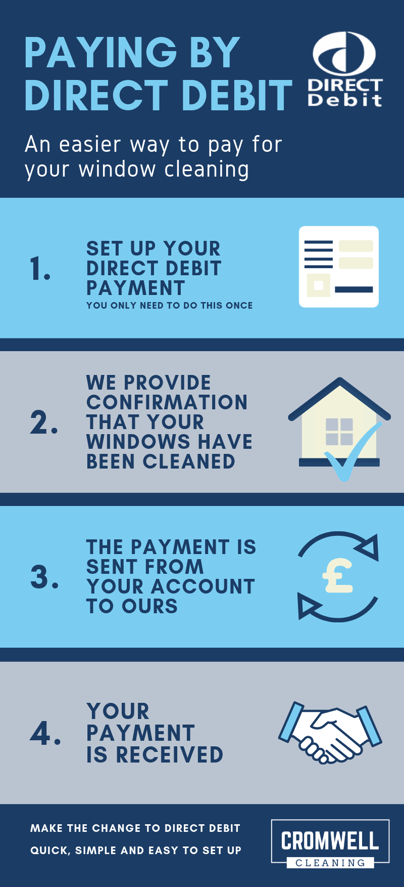 Cromwell Cleaning, paying by direct debit, how to pay, window cleaning, window cleaning warrington, warrington window cleaning, warrington window cleaner, window cleaner warrington, payment, payments